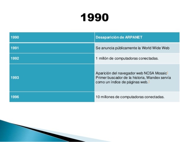 INTERNET EN 1990