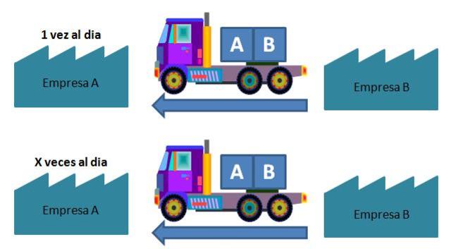 Movimiento y almaceninmiento
