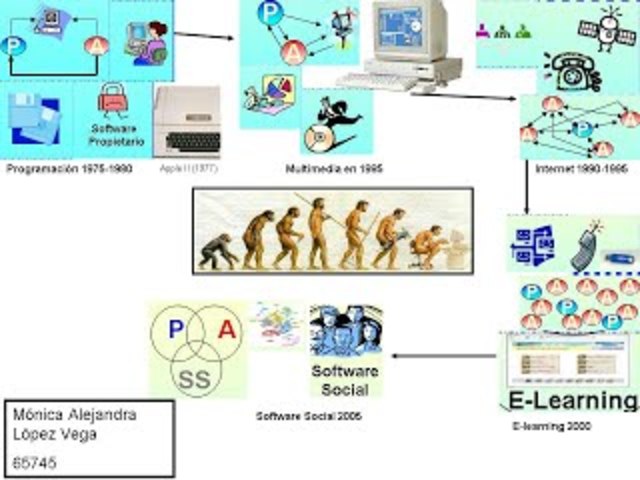 Evolución de la Tecnología Educativa