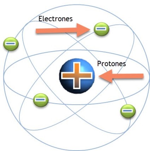 Ernest Rutherford: Átomo como un núcleo pequeño, denso y con carga positiva en su núcleo, alrededor hay electrones.