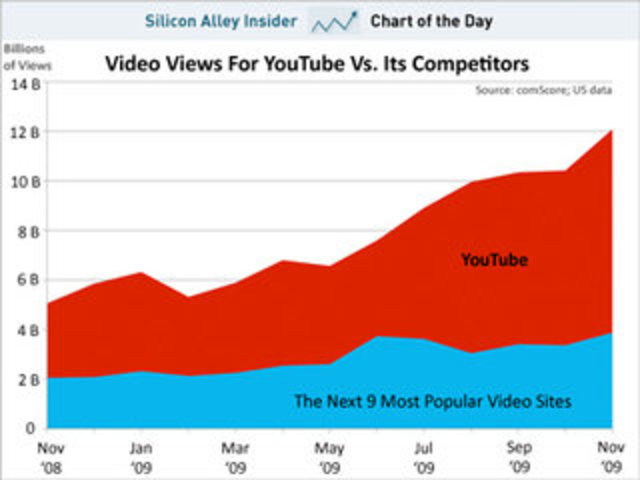 Extreme Growth Period for YouTube (2009-2011)