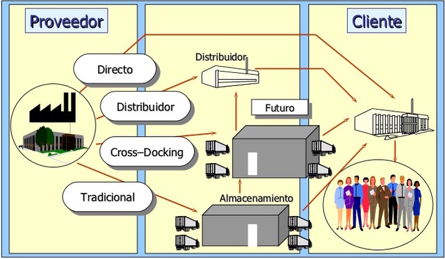 La logística abarca cada vez más