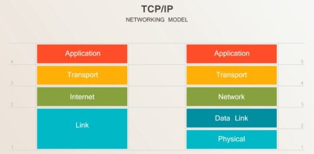TCP/IP
