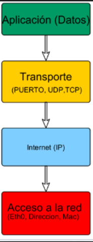 TCP/IP