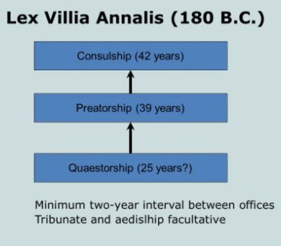 ROMA: Ley VILLIA ANNALIS