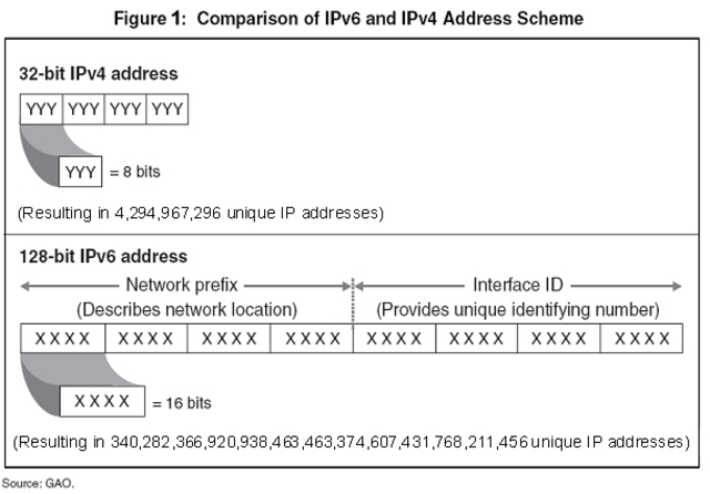 Internet Protocol