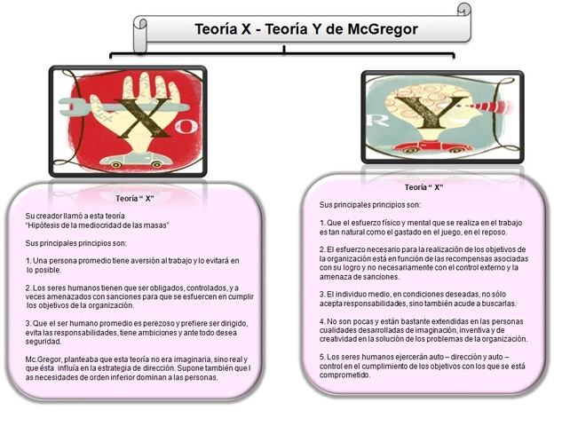 TEORÍA X y Y