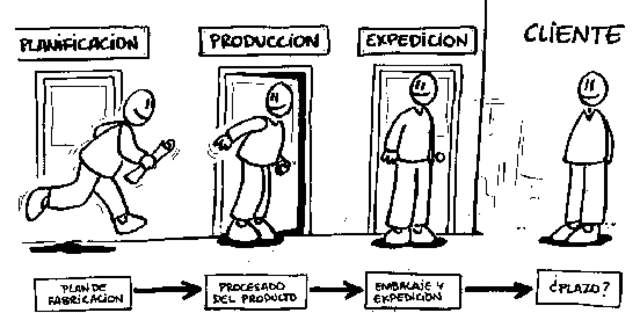 Estandarizar y medir procedimientos de operación