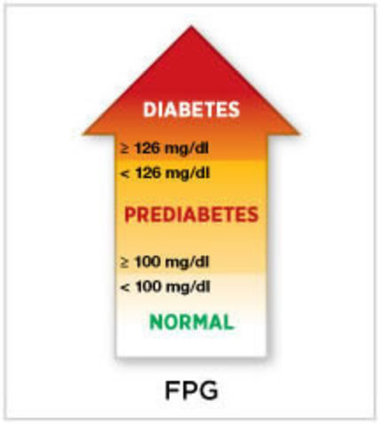 Definition of Prediabetes Issued