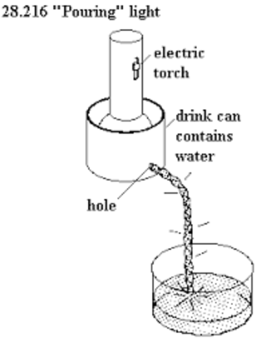 John Tyndall, born Aug 2, 1820 died Dec 4, 1893, Total Internal Reflection, 1870
