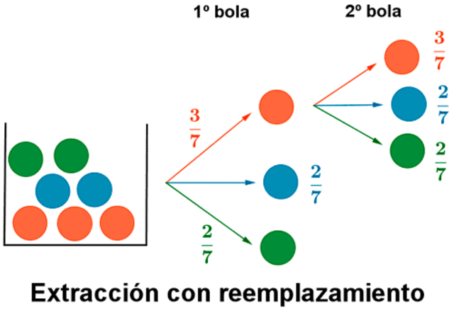 Proposición II: Probabilidad matemática, Bernoulli