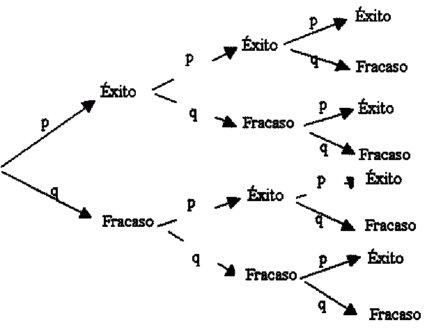 Proposición III: probabilidad de varios eventos, Bernoulli.