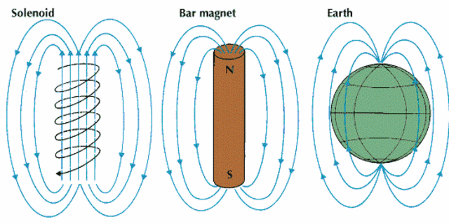 magnetic field