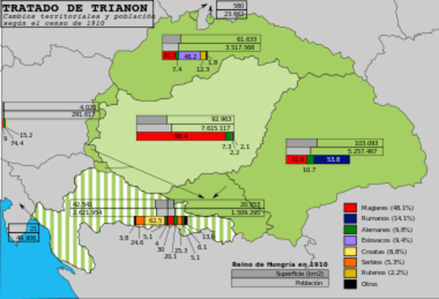 La paz con Hungría: el tratado  de Trianon.