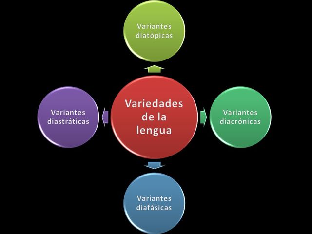 Variantes de la lengua