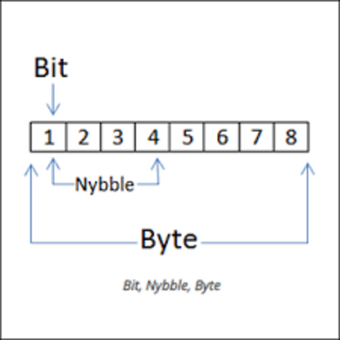 Byte -  Dr. Werner Buccholz