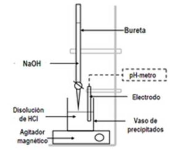 Metodo gravimétrico y volumétrico