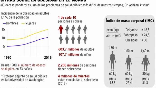 Aumento de obesidad