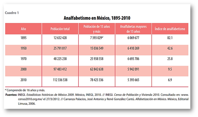 Analfabetismo en México, 1895-2010