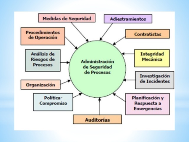 Administración de Seguridad de procesos
