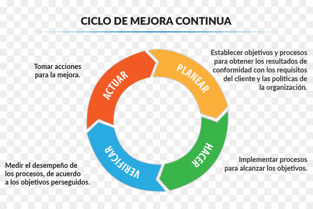 1982 Ciclo PDCA