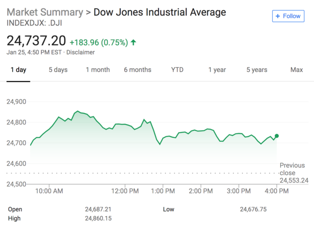 The Dow Jones Industrial Average goes above 13,000 points for the first time since May 2008