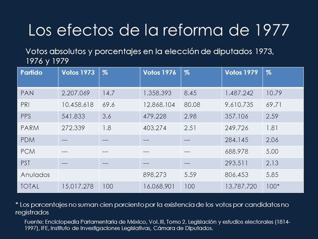Ley federal electoral de 1973