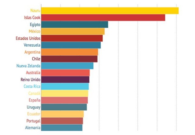 Países con mayor índice de obesidad
