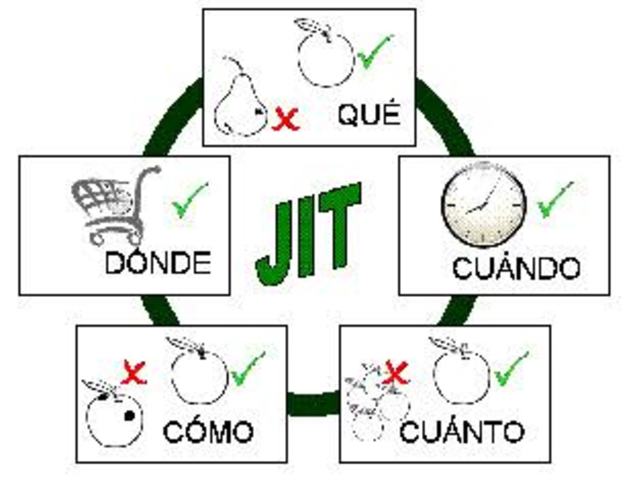 Las empresas se enfocan en el "just in time"