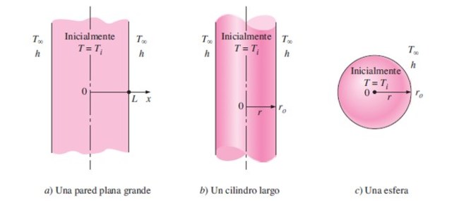 Conducción de calor en estado transitorio