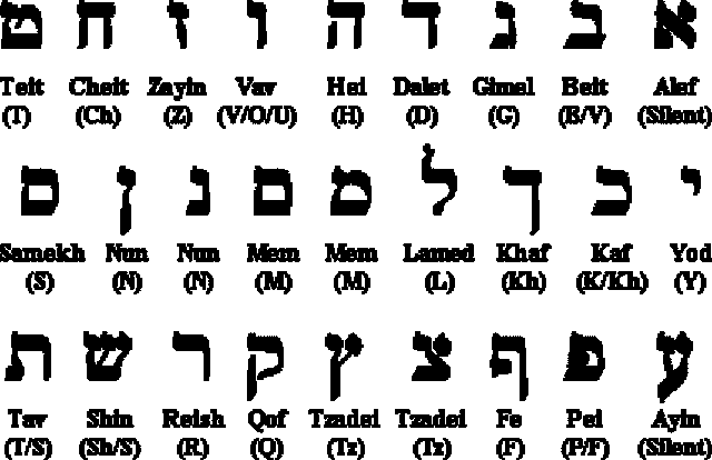 Land of Canaan and Arabia- Invention of the Hebrew Alphabet