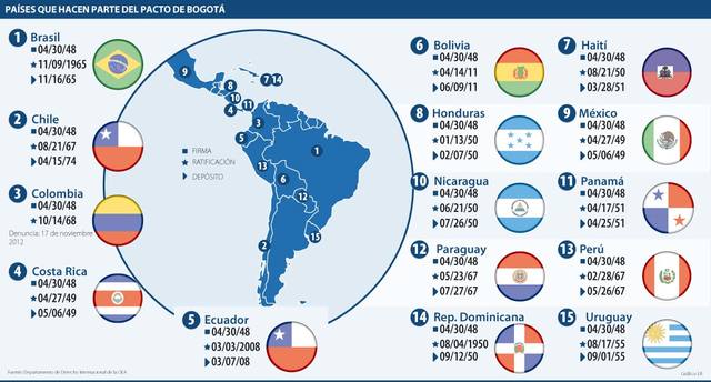 Pacto de Bogotá