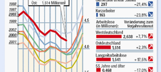 Arbeitsmarkt und Wirtschaftspolitik