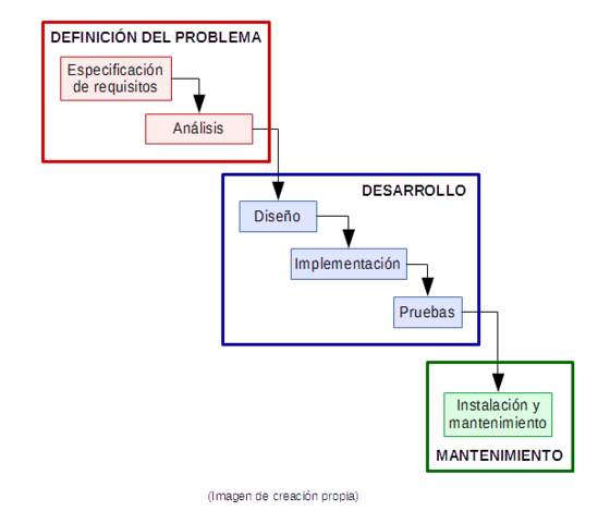 Ciclo de vida del software.