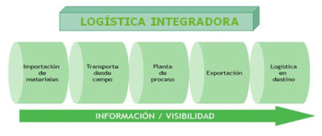 La logística integra tanto la gestión de mercancías como la distribución, lo cual ha propiciado la creación de vínculos estrechos y directos con las áreas de producción y de operaciones.