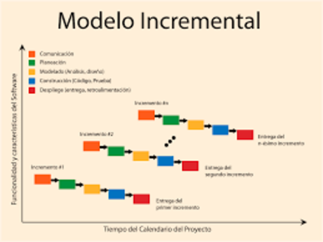 Ciclo de vida Incremental.