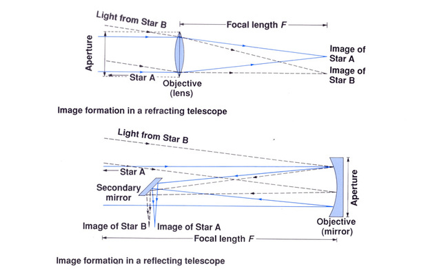 Difference between refracting and reflecting telescopes