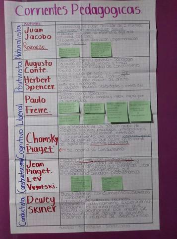 Corrientes Pedagógicas Contemporáneas - Aprendizajes Significativos