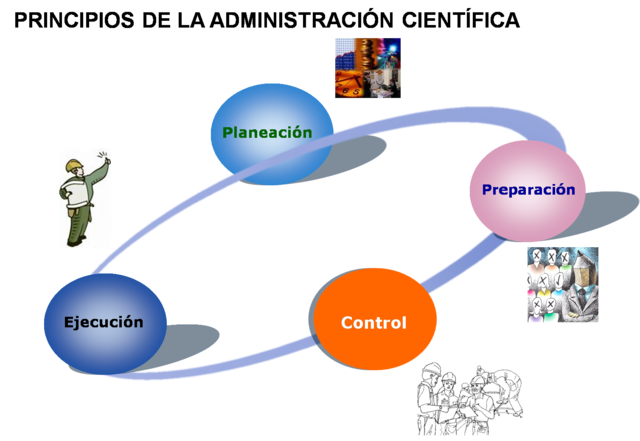 Administracion Cientifica