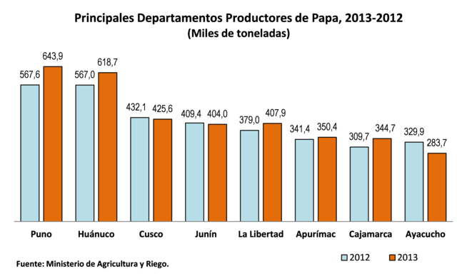 Estadisticas de la Produccion