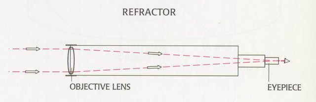 Refracting and reflecting telescopes