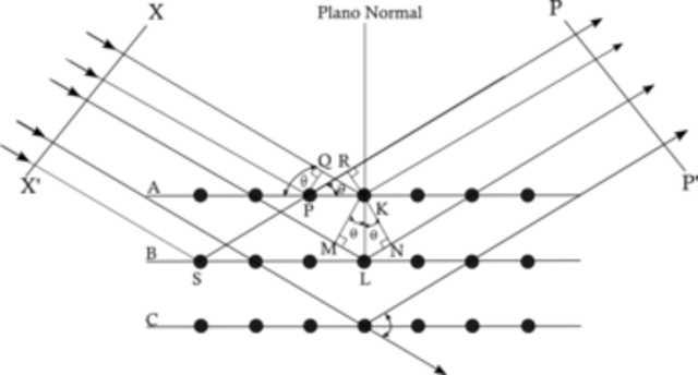 Bragg y la critalografía