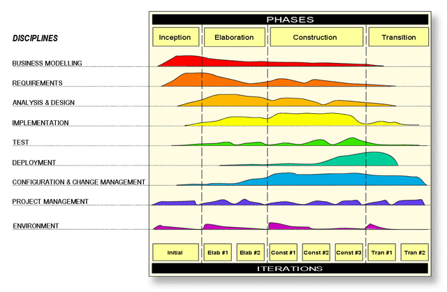Proceso Unificado de Rational