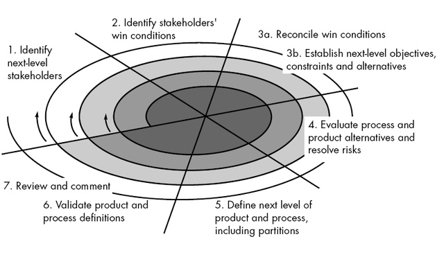 Desarrollo en espiral
