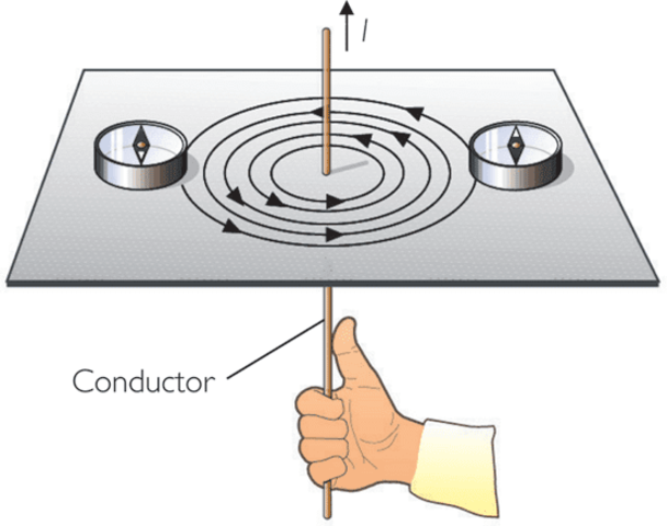 Campo magnético - Hans Christian Øersted