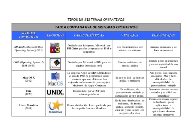 Inconvenientes de los Sistemas operativos