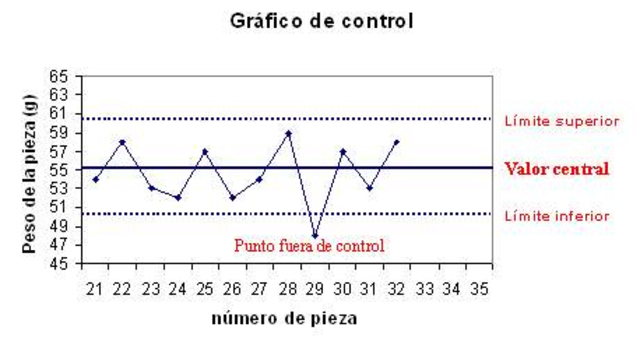 Gráficos de Control y Límites permisibles