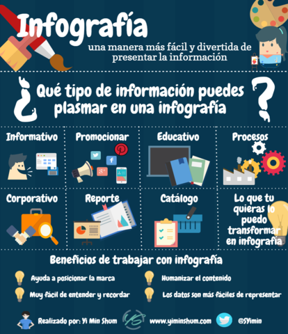 Elaboración de las infografías