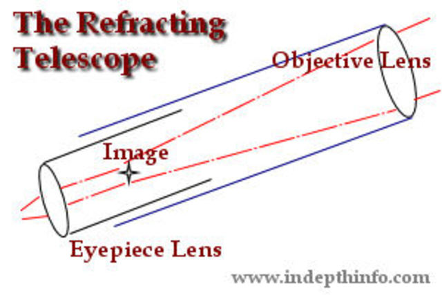 Refracting Telescope