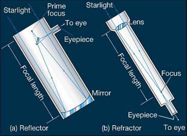 Difference between refracting and reflecting telescopes.